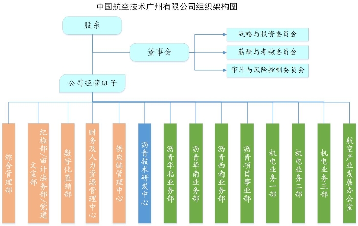 組織架構(gòu)圖